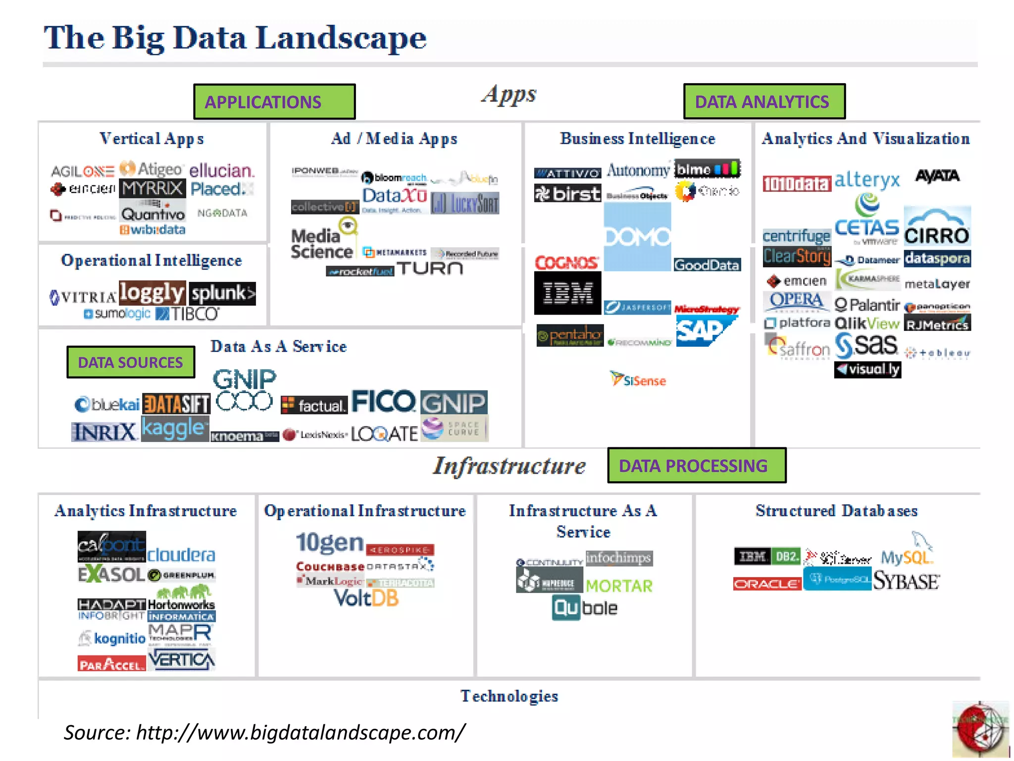 Source: http://www.bigdatalandscape.com/
APPLICATIONS DATA ANALYTICS
DATA SOURCES
DATA PROCESSING
 