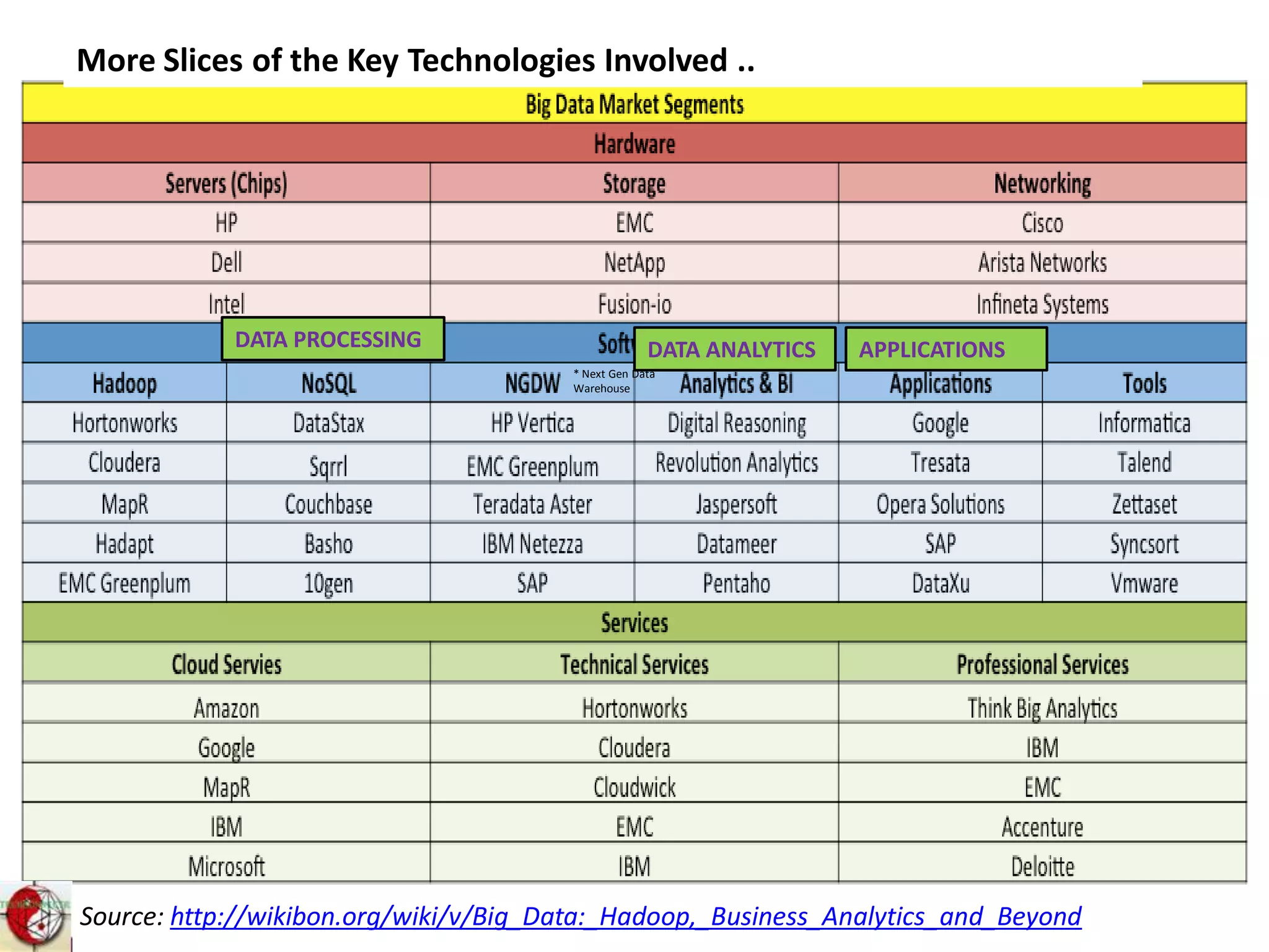 Source: http://wikibon.org/wiki/v/Big_Data:_Hadoop,_Business_Analytics_and_Beyond
More Slices of the Key Technologies Involved ..
* Next Gen Data
Warehouse
DATA PROCESSING APPLICATIONSDATA ANALYTICS
 