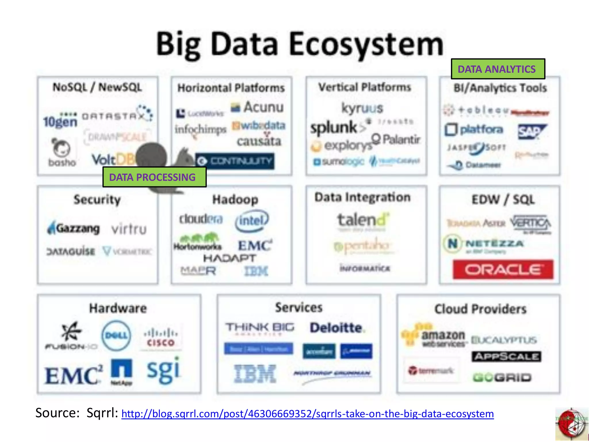 Source: Sqrrl: http://blog.sqrrl.com/post/46306669352/sqrrls-take-on-the-big-data-ecosystem
DATA ANALYTICS
DATA PROCESSING
 