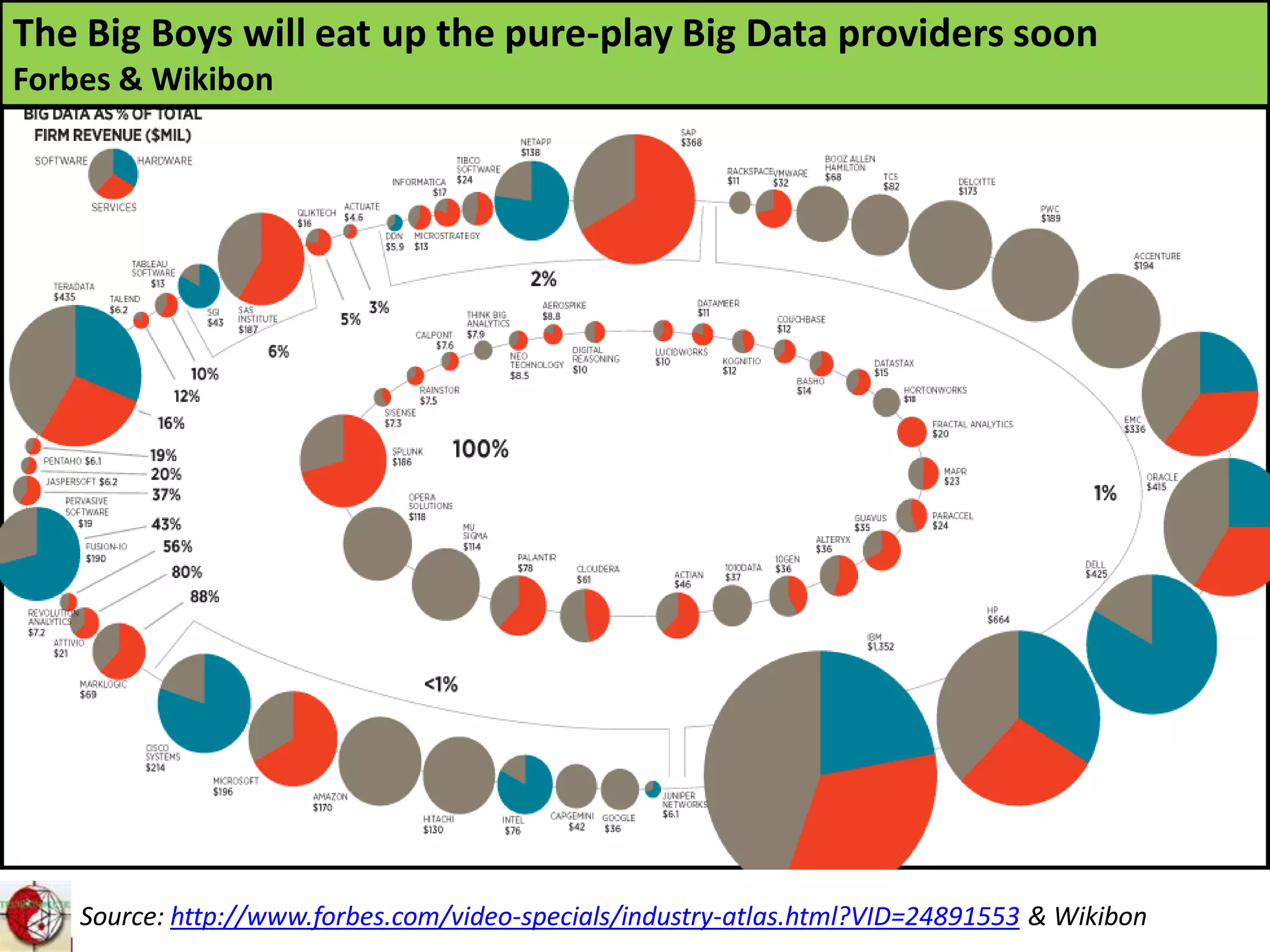 Source: http://www.forbes.com/video-specials/industry-atlas.html?VID=24891553 & Wikibon
The Big Boys will eat up the pure-play Big Data providers soon
Forbes & Wikibon
 