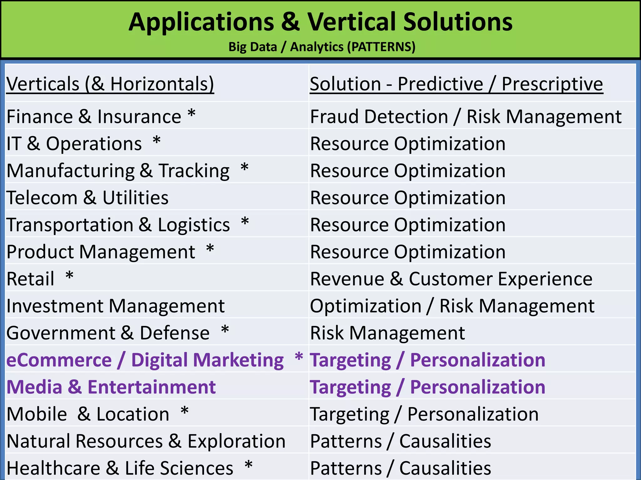 Applications & Vertical Solutions
Big Data / Analytics (PATTERNS)
Verticals (& Horizontals) Solution - Predictive / Prescriptive
Finance & Insurance * Fraud Detection / Risk Management
IT & Operations * Resource Optimization
Manufacturing & Tracking * Resource Optimization
Telecom & Utilities Resource Optimization
Transportation & Logistics * Resource Optimization
Product Management * Resource Optimization
Retail * Revenue & Customer Experience
Investment Management Optimization / Risk Management
Government & Defense * Risk Management
eCommerce / Digital Marketing * Targeting / Personalization
Media & Entertainment Targeting / Personalization
Mobile & Location * Targeting / Personalization
Natural Resources & Exploration Patterns / Causalities
Healthcare & Life Sciences * Patterns / Causalities
 