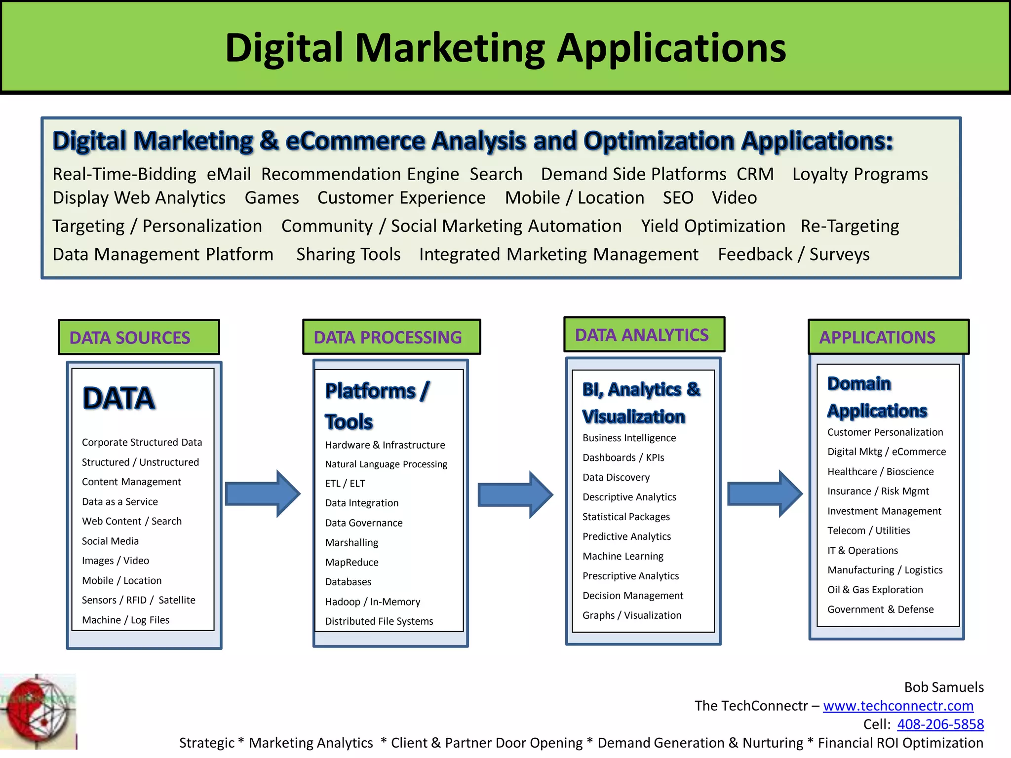 Bob Samuels
The TechConnectr – www.techconnectr.com
Cell: 408-206-5858
Strategic * Marketing Analytics * Client & Partner Door Opening * Demand Generation & Nurturing * Financial ROI Optimization
Real-Time-Bidding eMail Recommendation Engine Search Demand Side Platforms CRM Loyalty Programs
Display Web Analytics Games Customer Experience Mobile / Location SEO Video
Targeting / Personalization Community / Social Marketing Automation Yield Optimization Re-Targeting
Data Management Platform Sharing Tools Integrated Marketing Management Feedback / Surveys
Corporate Structured Data
Structured / Unstructured
Content Management
Data as a Service
Web Content / Search
Social Media
Images / Video
Mobile / Location
Sensors / RFID / Satellite
Machine / Log Files
Customer Personalization
Digital Mktg / eCommerce
Healthcare / Bioscience
Insurance / Risk Mgmt
Investment Management
Telecom / Utilities
IT & Operations
Manufacturing / Logistics
Oil & Gas Exploration
Government & Defense
Business Intelligence
Dashboards / KPIs
Data Discovery
Descriptive Analytics
Statistical Packages
Predictive Analytics
Machine Learning
Prescriptive Analytics
Decision Management
Graphs / Visualization
Hardware & Infrastructure
Natural Language Processing
ETL / ELT
Data Integration
Data Governance
Marshalling
MapReduce
Databases
Hadoop / In-Memory
Distributed File Systems
Digital Marketing Applications
DATA SOURCES DATA PROCESSING DATA ANALYTICS APPLICATIONS
 