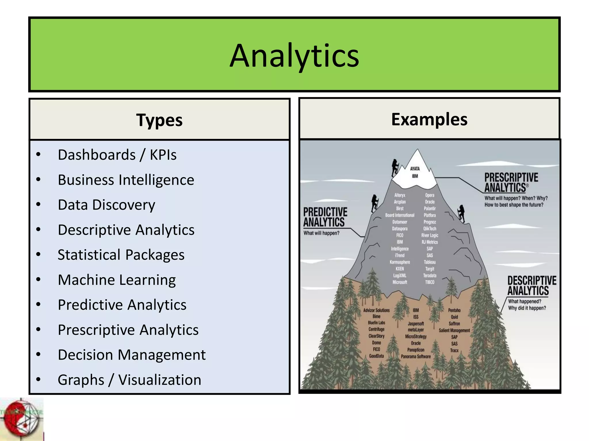 Analytics
Types
• Dashboards / KPIs
• Business Intelligence
• Data Discovery
• Descriptive Analytics
• Statistical Packages
• Machine Learning
• Predictive Analytics
• Prescriptive Analytics
• Decision Management
• Graphs / Visualization
Examples Examples
 