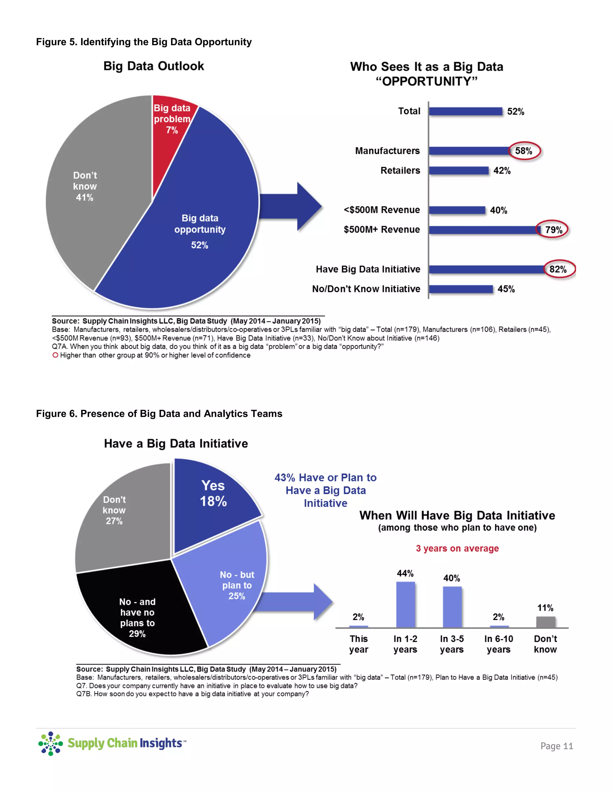 Page 11
Figure 5. Identifying the Big Data Opportunity
Figure 6. Presence of Big Data and Analytics Teams
 