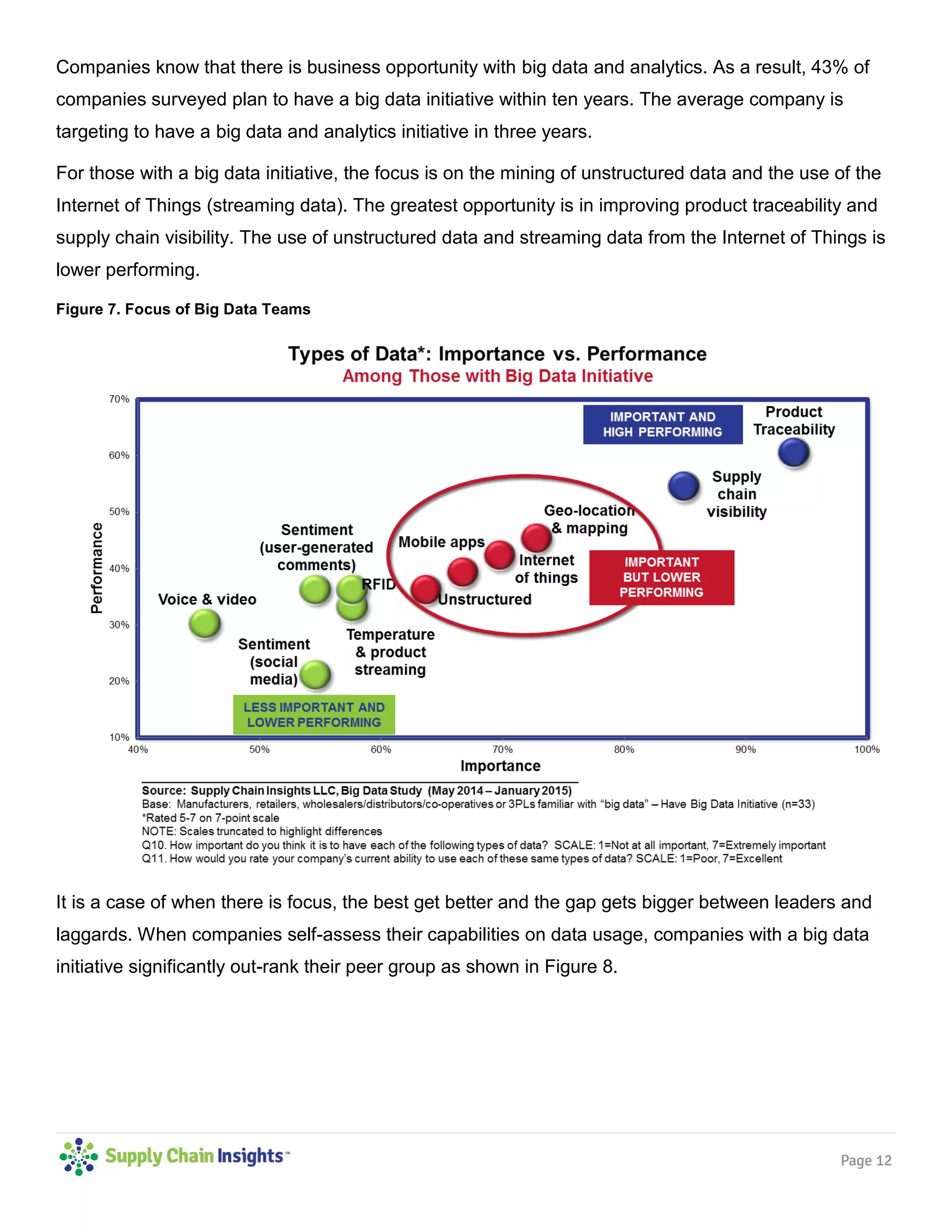 Page 12
Companies know that there is business opportunity with big data and analytics. As a result, 43% of
companies surveyed plan to have a big data initiative within ten years. The average company is
targeting to have a big data and analytics initiative in three years.
For those with a big data initiative, the focus is on the mining of unstructured data and the use of the
Internet of Things (streaming data). The greatest opportunity is in improving product traceability and
supply chain visibility. The use of unstructured data and streaming data from the Internet of Things is
lower performing.
Figure 7. Focus of Big Data Teams
It is a case of when there is focus, the best get better and the gap gets bigger between leaders and
laggards. When companies self-assess their capabilities on data usage, companies with a big data
initiative significantly out-rank their peer group as shown in Figure 8.
 