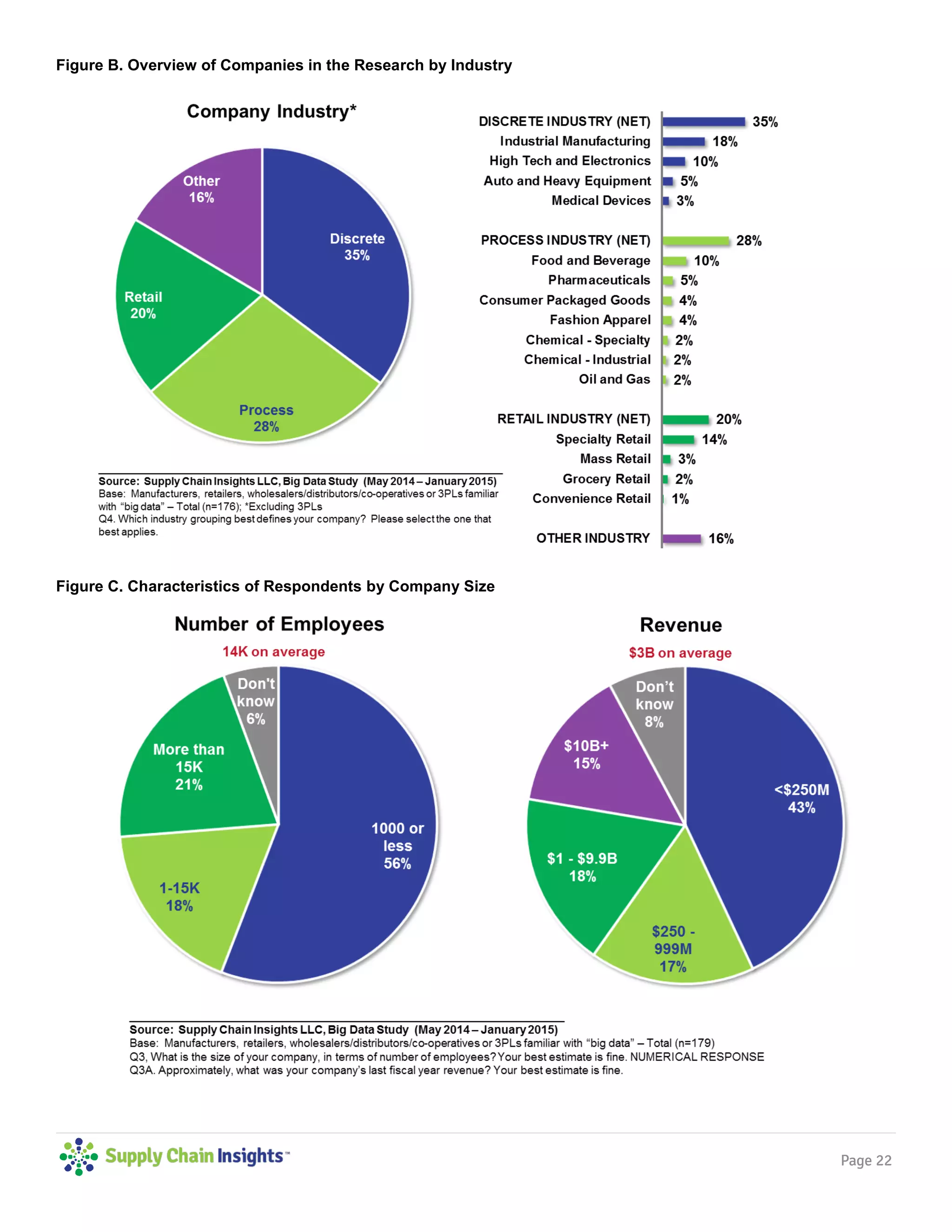 Page 22
Figure B. Overview of Companies in the Research by Industry
Figure C. Characteristics of Respondents by Company Size
 