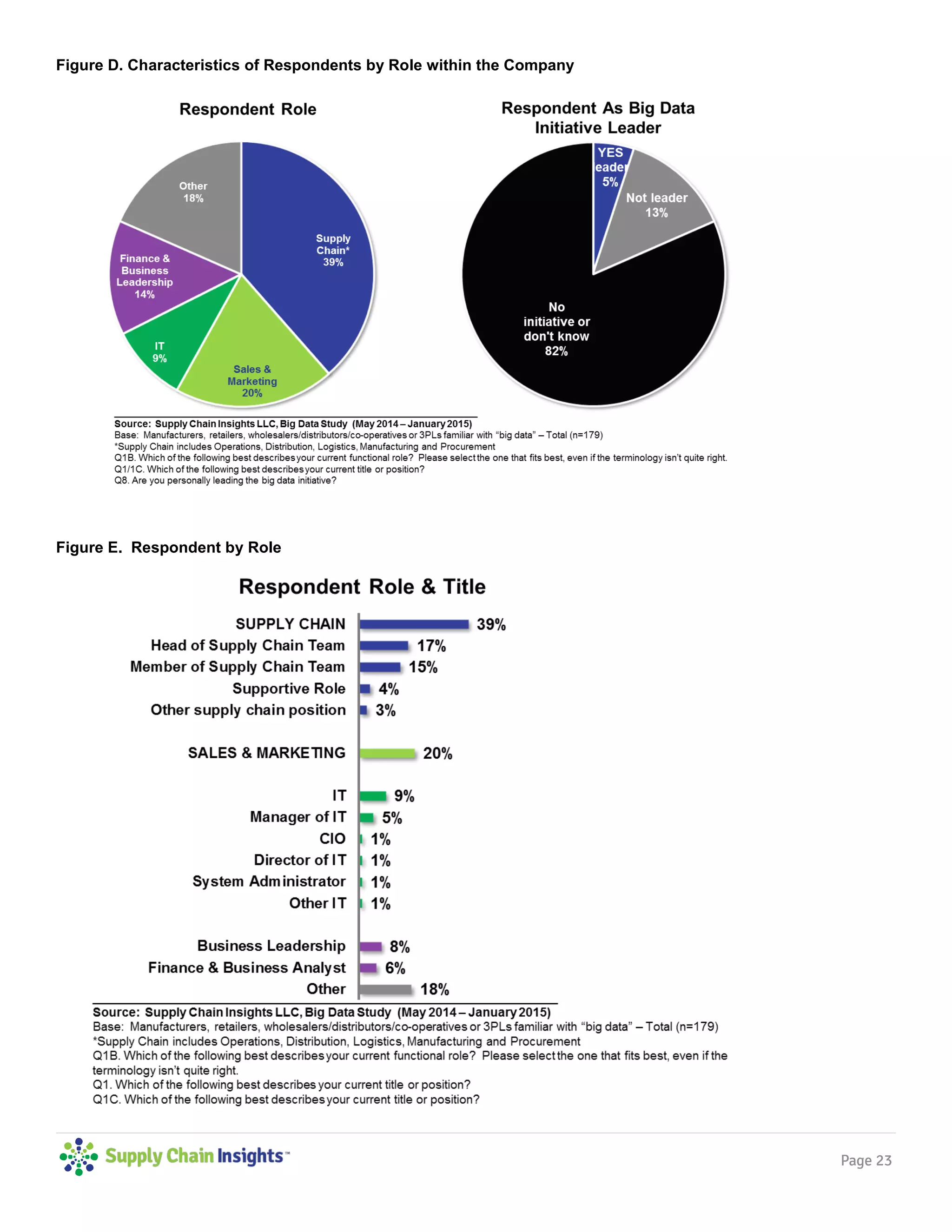 Page 23
Figure D. Characteristics of Respondents by Role within the Company
Figure E. Respondent by Role
 