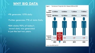 WHY BIG DATA
•FB generates 10TB daily
•Twitter generates 7TB of data Daily
•IBM claims 90% of today’s
stored data was generated
in just the last two years.
 