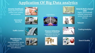 Application Of Big Data analytics
Homeland
Security
Smarter Healthcare
Integrated and smart
patient care systems
and processes
Retail & Multi-channel
sales
Highly personalized
customer experience
across channels and
devices
Telecom
Manufacturing
Intelligent
interconnectivity across
the enterprise for
enhanced control, speed
and efficiency
Traffic Control
Trading Analytics
Search Quality
Log Analysis
Finance & Banking
Seamless customer
experience across all
banking channels
 