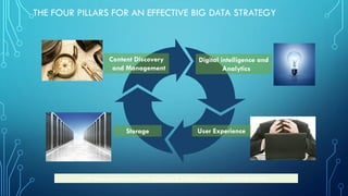 THE FOUR PILLARS FOR AN EFFECTIVE BIG DATA STRATEGY
Storage User Experience
Digital intelligence and
Analytics
Content Discovery
and Management
Just these segments account for more than $10 billion in served, addressable markets.
 