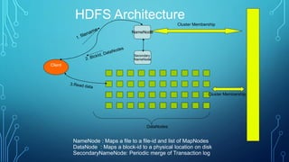 Secondary
NameNode
Client
HDFS Architecture
NameNode
DataNodes
Cluster Membership
Cluster Membership
NameNode : Maps a file to a file-id and list of MapNodes
DataNode : Maps a block-id to a physical location on disk
SecondaryNameNode: Periodic merge of Transaction log
 