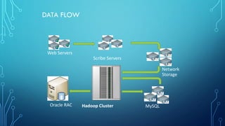 DATA FLOW
Web Servers
Scribe Servers
Network
Storage
Hadoop ClusterOracle RAC MySQL
 