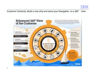 Customer Centricity -Build a new ship and adust your Navigation to a 360° View 
10 
 