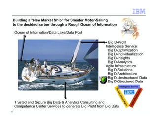 11 
Building a New Market Ship for Smarter Motor-Sailing 
to the decided harbor through a Rough Ocean of Information 
• Big D-Profit 
Intelligence Service 
Big D-Optimization 
Big D-Individualization 
Big D-Insights 
Big D-Analytics 
Agile Infrastructure 
Big D-Solutions 
Big D-Architecture 
Big D-Unstructured Data 
Big D-Structured Data 
Ocean of Information/Data Lake/Data Pool 
Intelligence Service 
Trusted Data Q-Mgmt 
Trusted and Secure Big Data  Analytics Consulting and 
Competence Center Services to generate Big Profit from Big Data 
Agile Infrastructure 
 