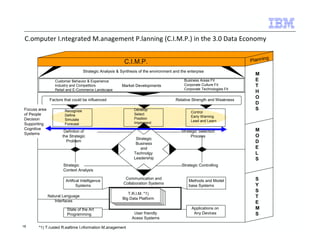 C.omputer I.ntegrated M.anagement P.lanning (C.I.M.P.) in the 3.0 Data Economy 
Strategic Analysis  Synthesis of the environment and the enterpise 
Customer Behavior  Experience 
Industry and Competitors 
Retail and E-Commerce Landscape 
Factors that could be influenced 
Recognize 
Define 
Simulate 
Forecast 
Develop 
Select 
Position 
Implement 
Control 
Early Warning 
Lead and Learn 
C.I.M.P. 
Strategic 
Business 
and 
Technolgy 
Leadership 
Strategic Strategic Controlling 
Context Analysis 
Artifical Intelligence 
Systems 
Methods and Model 
base Systems 
Communication and 
Collaboration Systems 
User friendly 
Acess Systems 
State of the Art 
Programming 
Applications on 
Any Devices 
T.R.I.M. *1) 
Big Data Platform 
Defintion of 
the Strategic 
Problem 
Strategic Selection 
Process 
Natural Language 
Interfaces 
Business Areas Fit 
Corporate Culture Fit 
Corporate Technologies Fit 
Relative Strength and Weakness 
Planning 
M 
E 
T 
H 
O 
D 
S 
M 
O 
D 
E 
L 
S 
S 
Y 
S 
T 
E 
M 
S 
Market Developments 
Focuss area 
of People 
Decision 
Supporting 
Cognitive 
Systems 
18 *1) T.rusted R.ealtime I.nformation M.anagement 
 