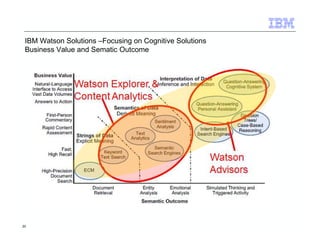 IBM Watson Solutions –Focusing on Cognitive Solutions 
Business Value and Sematic Outcome 
20 
 