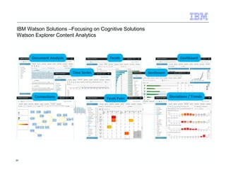 IBM Watson Solutions –Focusing on Cognitive Solutions 
Watson Explorer Content Analytics 
24 
Document Analysis Facets 
Time Series 
Dashboard 
Connections 
Sentiment 
Facet Pairs Deviations / Trends 
 