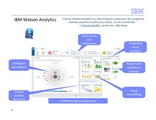 IBM Watson Analytics 
Unified analytics experience 
Integrated 
social 
business 
Visual 
storytelling 
Intelligent 
automation 
Data access 
and 
refinement 
Report and 
dashboard 
creation 
Guided 
analytic 
discovery 
25 
 