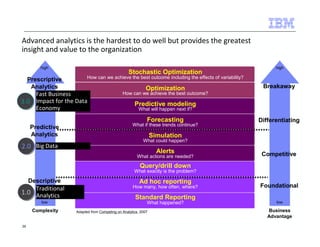 Advanced analytics is the hardest to do well but provides the greatest 
insight and value to the organization 
29 
Stochastic Optimization 
How can we achieve the best outcome including the effects of variability? 
Optimization 
Predictive modeling 
What will happen next if? 
Forecasting 
What if these trends continue? 
Simulation 
What could happen? 
Alerts 
What actions are needed? 
Query/drill down 
What exactly is the problem? 
Ad hoc reporting 
How many, how often, where? 
Standard Reporting 
What happened? 
high 
Prescriptive 
Analytics 
Predictive 
Analytics 
Descriptive 
How can we achieve the best outcome? 
low 
Complexity 
high 
Breakaway 
Differentiating 
Competitive 
low 
Business 
Advantage 
Adapted from Competing on Analytics, 2007 
Foundational 
Fast Business 
Impact for the Data 
Economy 
33..00 
22..00 Big Data 
11..00 
Traditional 
Analytics 
 