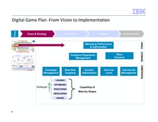 Digital Game Plan -From Vision to Implementation 
LEADING 
OPTIMIZING 
PRACTICING 
DEVELOPING 
AWARE 
Capabilitys  
Maturity Stages 
DOMAIN 
Campaign 
Management 
Real time 
Targeting 
Contact 
Optimization 
Test and 
Learn 
Internet Ad 
Management 
DIMENSION 
Marketing Performance 
 Optimization 
AREA 
Customer Experience 
Management 
Reifegrad 
Other 
Domains 
Vison  Strategy Prioritization 
Phase 
Roadmap Implementation 
45 
 