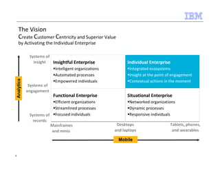 5 
The Vision 
Create Customer Centricity and Superior Value 
by Activating the Individual Enterprise 
Systems of 
insight 
Systems of 
engagement 
Systems of 
records 
Insightful Enterprise 
Intelligent organizations 
Automated processes 
Empowered individuals 
Individual Enterprise 
Integrated ecosystems 
Insight at the point of engagement 
Contextual actions in the moment 
Functional Enterprise 
Efficient organizations 
Streamlined processes 
Focused individuals 
Situational Enterprise 
Networked organizations 
Dynamic processes 
Responsive individuals 
Tablets, phones, 
and wearables 
Desktops 
and laptops 
Mainframes 
and minis 
Analytics 
Mobile 
 