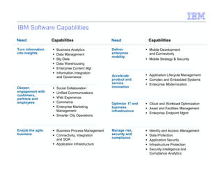 Need Capabilities Need Capabilities 
 Business Analytics 
 Data Management 
 Big Data 
 Data Warehousing 
 Enterprise Content Mgt 
 Information Integration 
and Governance 
Turn information 
into insights 
Deepen 
engagement with 
customers, 
partners and 
employees 
Enable the agile 
business 
Deliver 
enterprise 
mobility 
Accelerate 
product and 
service 
innovation 
Optimize IT and 
business 
infrastructure 
Manage risk, 
security and 
compliance 
 Social Collaboration 
 Unified Communications 
 Web Experience 
 Commerce 
 Enterprise Marketing 
Management 
 Smarter City Operations 
 Mobile Development 
and Connectivity 
 Mobile Strategy  Security 
 Business Process Management 
 Connectivity, Integration 
and SOA 
 Application Infrastructure 
 Application Lifecycle Management 
 Complex and Embedded Systems 
 Enterprise Modernization 
 Cloud and Workload Optimization 
 Asset and Facilities Management 
 Enterprise Endpoint Mgmt 
 Identity and Access Management 
 Data Protection 
 Application Security 
 Infrastructure Protection 
 Security Intelligence and 
Compliance Analytics 
IBM Software Capabilities 
 
