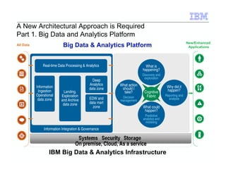 A New Architectural Approach is Required 
Part 1. Big Data and Analytics Platform 
Big Data  Analytics Platform 
Real-time Data Processing  Analytics What is 
Information Integration  Governance 
On premise, Cloud, As a service 
IBM Big Data  Analytics Infrastructure 
New/Enhanced 
Applications 
All Data 
What action 
should I 
take? 
Decision 
management 
Cognitive 
Fabric 
Landing, 
Exploration 
and Archive 
data zone 
EDW and 
data mart 
zone 
Information 
Ingestion 
Operational 
data zone 
happening? 
Discovery and 
exploration 
Why did it 
happen? 
Reporting and 
analysis 
What could 
happen? 
Predictive 
analytics and 
modeling 
Deep 
Analytics 
data zone 
 