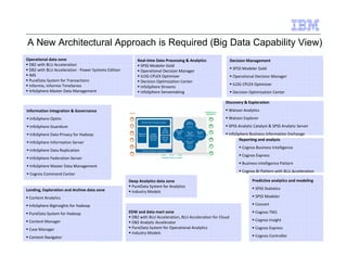 A New Architectural Approach is Required (Big Data Capability View) 
Real-time Data Processing  Analytics What is 
Deep 
Analytics 
data zone What did 
Deep Analytics data zone 
 PureData System for Analytics 
Information Integration  Governance 
 InfoSphere Optim 
 InfoSphere Guardium 
 InfoSphere Data Privacy for Hadoop 
 InfoSphere Information Server 
 InfoSphere Data Replication 
 InfoSphere Federation Server 
 InfoSphere Master Data Management 
 Cognos Command Center 
Landing, Exploration and Archive data zone  Industry Models 
 Content Analytics 
 InfoSphere BigInsights for Hadoop 
 PureData System for Hadoop 
 Content Manager 
 Case Manager 
 Content Navigator 
Reporting and analysis 
 Cognos Business Intelligence 
 Cognos Express 
 Business Intelligence Pattern 
 Cognos BI Pattern with BLU Acceleration 
Real-time Data Processing  Analytics 
 SPSS Modeler Gold 
 Operational Decision Manager 
 ILOG CPLEX Optimizer 
 Decision Optimization Center 
 InfoSphere Streams 
 InfoSphere Sensemaking 
Discovery  Exploration 
 Watson Analytics 
 Watson Explorer 
 SPSS Analytic Catalyst  SPSS Analytic Server 
 InfoSphere Business Information Exchange 
Information Integration  Governance 
Systems Security 
Storage 
On premise, Cloud, As a service 
New/Enhanced 
All Data Applications 
What action 
should I 
take? 
Decision 
management 
Landing, 
Exploration 
and Archive 
data zone 
EDW and 
data mart 
zone 
Operational 
data zone 
happening? 
Discovery and 
exploration 
Why did it 
happen? 
Reporting and 
analysis 
I learn, 
what’s best? 
Cognitive 
What could 
happen? 
Predictive 
analytics and 
modeling 
Operational data zone 
 DB2 with BLU Acceleration 
 DB2 with BLU Acceleration - Power Systems Edition 
 IMS 
 PureData System for Transactions 
 Informix, Informix TimeSeries 
 InfoSphere Master Data Management 
Predictive analytics and modeling 
 SPSS Statistics 
 SPSS Modeler 
 Concert 
 Cognos TM1 
 Cognos Insight 
 Cognos Express 
 Cognos Controller 
EDW and data mart zone 
 DB2 with BLU Acceleration, BLU Acceleration for Cloud 
 DB2 Analytic Accelerator 
 PureData System for Operational Analytics 
 Industry Models 
Decision Management 
 SPSS Modeler Gold 
 Operational Decision Manager 
 ILOG CPLEX Optimizer 
 Decision Optimization Center 
 