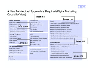 A New Architectural Approach is Required (Digital Marketing 
Capability View) 
External Services 
 IBM Digital Analytics 
IBM Digital Social Analytics 
 IBM Live Mail 
IBM AdTarget 
IBM Impression Attribution 
Content Management 
 IBM Digital Analytics 
 IBM Marketing Center 
 IBM Silverpop 
Inform me 
 IBM Product Recommendation 
IBM Content Recommendation 
Campaign Management 
 IBM LiveMail 
 IBM Marketing Center 
 IBM Silverpop 
 IBM Xtify 
Site Lifecycle Management 
 IBM Digital Analytics 
 IBM Digital Data Exchange 
 IBM Digital Data Feed 
Mobility 
 IBM Xftify 
Security 
Secure me 
 IBM Security Access Manager for Enterprise Single Sign-On 
IBM Security Access Manager for Mobile 
IBM Security Access Manager for Web 
IBM Security Identity and Access Assurance 
IBM Security Identity and Access Manager 
IBM Tivoli Federated Identity Manager 
IBM Tivoli Federated Identity Manager Business Gateway 
IBM Tivoli Federated Identity Manager Family 
Social 
 IBM Connections 
IBM Connections Content Manager 
IBM Connections Suite 
IBM Docs 
Kenexa 2x BrassRing 
Infrastructure Services 
 IBM SmartCloud Virtual Storage 
Center 
Analytics  Insights 
 IBM Business Intelligence Pattern with BLU Acceleration 
IBM SPSS Predictive Analytics Enterprise 
IBM SPSS Statistics 
IBM Social Media Analytics 
Predictive Maintenance and Quality 
IBM Analytical Decision Management 
IBM OpenPages Internal Audit Management 
Hear me 
Serve me 
Know me 
Value me 
