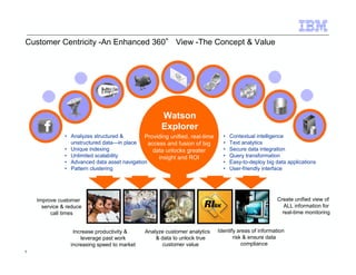 Customer Centricity -An Enhanced 360° View -The Concept  Value 
7 
Create unified view of 
ALL information for 
real-time monitoring 
Identify areas of information 
risk  ensure data 
compliance 
Analyze customer analytics 
 data to unlock true 
customer value 
Improve customer 
service  reduce 
Increase productivity  
leverage past work 
call times 
increasing speed to market 
Watson 
Explorer 
• Analyzes structured  
unstructured data—in place 
• Unique indexing 
• Unlimited scalability 
• Advanced data asset navigation 
• Pattern clustering 
• Contextual intelligence 
• Text analytics 
• Secure data integration 
• Query transformation 
• Easy-to-deploy big data applications 
• User-friendly interface 
Providing unified, real-time 
access and fusion of big 
data unlocks greater 
insight and ROI 
 