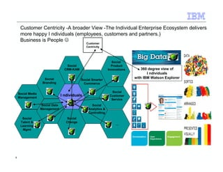 8 
Customer Centricity -A broader View -The Individual Enterprise Ecosystem delivers 
more happy I ndividuals (employees, customers and partners.) 
Business is People ☺ 
Social 
CRM-KAM 
Social 
Product 
Innovations 
Social 
Branding 
Social Smarter 
Commerce 
Social Media 
Management I ndividuals 
Social 
Customer 
Service 
Social Data 
Management 
Social 
Analytics  
Controlling 
Social 
Talent  
Learning 
Mgmt 
Social 
Change 
… 
Social 
Change 
360 degree view of 
I ndividuals 
with IBM Watson Explorer 
Customer 
Centricity 
 