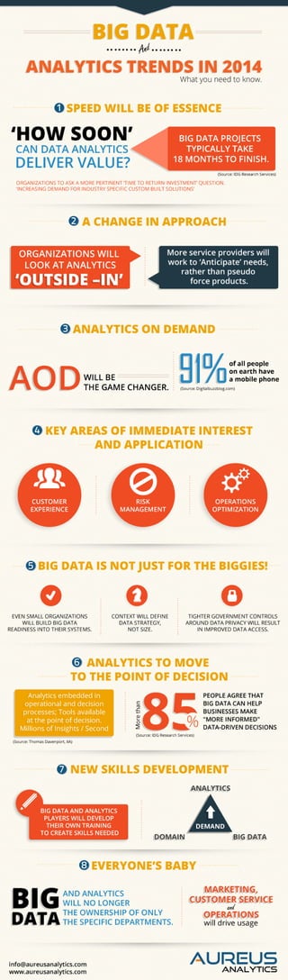 Big Data and Analytics Trends in 2014