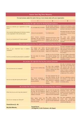 Assess Your Big Data Maturity
For each answer, select the option that you most closely relate with your organization
1 3 5
Do you have the right culture for driving big data analytics?
Would you describe your organisation as data-
driven?
No, we largely rely on intuition
We use limited analytics to
develop data-based decision
options for the business
Collection and analysis of data
underpins our business strategy
and day-to-day decision making
How important will big data be to decision-making
in your organisation in the next five years?
We are not yet impacted To a limited extent
We expect big data to be a key
component of decision-making
going forward
How do your business and IT teams operate?
Both teams operate
separately, with the business
team giving guidelines and IT
implementing
Business and IT teams come
together, but only for key
projects driven from the top
We have joint steering
committees where business
and IT teams work together as
one team
Does your organization have the capabilities for benefiting from big data?
What is your investment level in analytics
capabilities?
We largely use adhoc
tools based on individual
experience with data analysis
We have analytics teams in
different business units who
largely work independently
We have a centralized analytics
team that constantly invests in
skill upgradation and works with
smaller capability groups across
the company
How do you develop big data analytics capabilities?
We rely solely on in-house
trainings
We rely on a mix of in-house
and external trainings from
third-party institutions such
as universities
We have multiple partnerships
with specialist analytics firms
that help in building long-terms
capabilities in-house
Do you have the right data that big data analytics demands?
How structured are your datasets?
We don’t have a defined data
policy
We have data availability,
but in silos, and most data is
limited to existing and some
potential customers
We rely on structured internal
data sets, and combine them
with external data sets. We
then integrate them with social
media to create a merged and
integrated dataset that gives us
a single view of the customer
How do you deal with growing data volume?
We haven’t developed a
defined policy on handling
growing datasets
For those datasets that we
have been tracking, we rely
on historical growth volumes,
while factoring in additional
volume from external
datasets
We have well-defined systems
and policies to cope with the
explosion in datasets that we
are already seeing
Do you have the technology to ensure the success of big data Analytics?
What tools do you use for big data analytics?
We don’t use tools specific to
big data. We use traditional
tools that we have used for
analytics in the past
We use some big data tools
based on the dataset, but
haven’t standardized on their
usage across the organization
We have a full suite of integrated
technology driven tools that
enables us to do both predictive
and prescriptive analytics on
customer data
How do you manage your data sets?
Most teams within the
company manage data in
their own formats
We have some data
management guidelines, but
they are not fully implemented
yet
We have established, robust
master data management
framework for structured and
unstructured data sets
Overall Score (0 - 45)
Big Data Maturity
Overall Score
<9: Beginner, 10-30: Proficient, >30: Expert
 