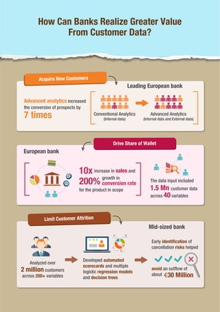 8
How Can Banks Realize Greater Value
From Customer Data?
Advanced analytics increased
the conversion of prospects by
Drive Share of Wallet
Limit Customer Attrition
2 million customers
across 200+ variables
Developed automated
scorecards and multiple
logistic regression models
and decision trees
avoid an outflow of
about
Analyzed over
Early identification of
cancellation risks helped
€30 Million
Acquire New Customers
(Internal data and External data)(Internal data)
Conventional Analytics Advanced Analytics
The data input included
increase in sales and
200%
10x
growth in
1.5 Mn customer data
A B
C
D
for the product in scope
across 40 variables
7 times
conversion rate
Leading European bank
European bank
Mid-sized bank
 
