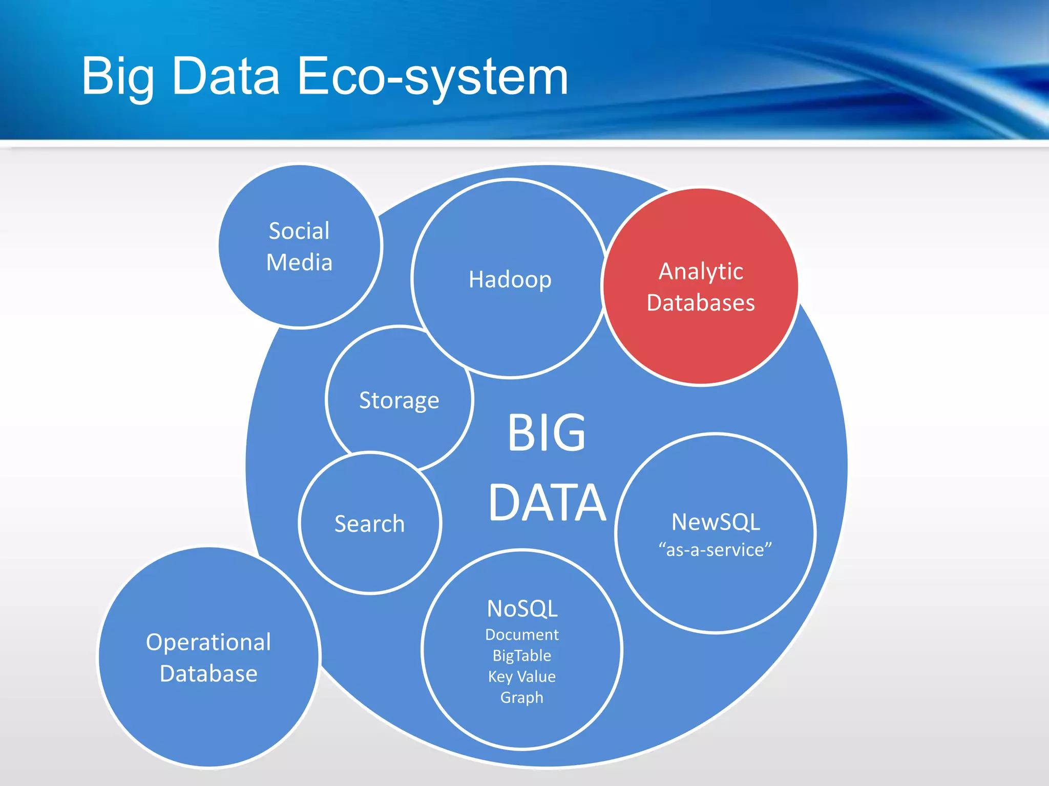 Big Data Eco-system

            Social
            Media                              Analytic
                                 Hadoop
                                              Databases


                       Storage
                                   BIG
                     Search       DATA          NewSQL
                                              “as-a-service”

                                  NoSQL
                                  Document
  Operational                      BigTable
   Database                       Key Value
                                    Graph
 