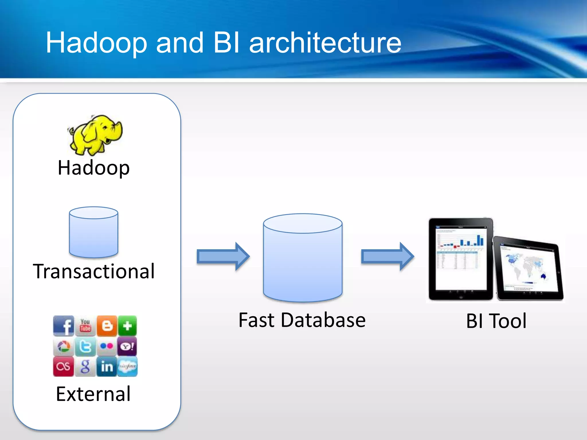 Hadoop and BI architecture



  Hadoop



Transactional

                Fast Database   BI Tool


  External
 