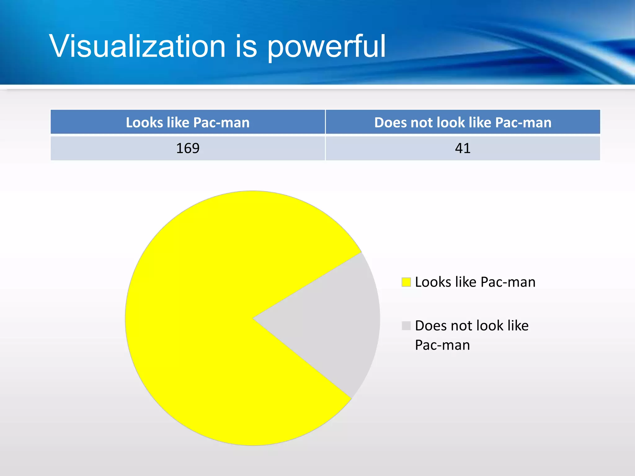 Visualization is powerful

     Looks like Pac-man   Does not look like Pac-man
            169                      41




                               Looks like Pac-man

                               Does not look like
                               Pac-man
 