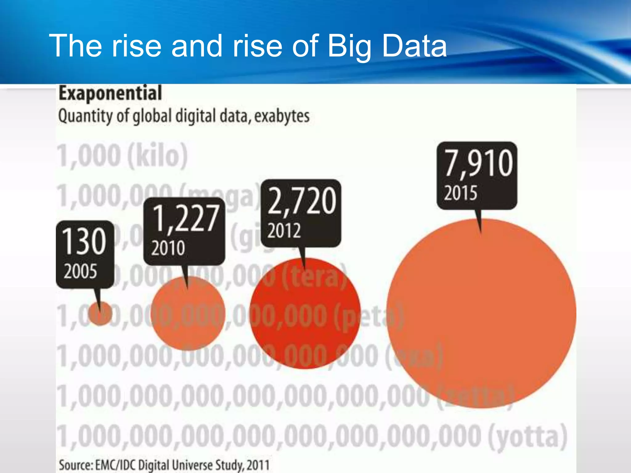 The rise and rise of Big Data
 