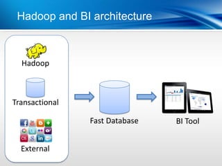 Hadoop and BI architecture



  Hadoop



Transactional

                Fast Database   BI Tool


  External
 