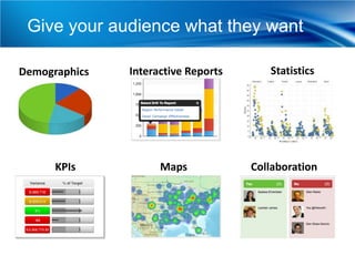 Give your audience what they want

Demographics   Interactive Reports      Statistics




      KPIs           Maps            Collaboration
 