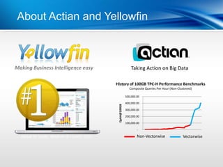 About Actian and Yellowfin



Making Business Intelligence easy                     Taking Action on Big Data

                                    History of 100GB TPC-H Performance Benchmarks
                                                     Composite Queries Per Hour (Non-Clustered)

                                                  500,000.00

                                                  400,000.00




                                     QphH@100GB
                                                  300,000.00

                                                  200,000.00

                                                  100,000.00

                                                          -

                                                          Non-Vectorwise                 Vectorwise
 