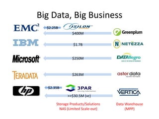 Big Data, Big Business
  $2.25B
                $400M

                 $1.7B


                $250M



                $263M


  $2.35B

             >>$30.5M (vc)

       Storage Products/Solutions   Data Warehouse
         NAS (Limited Scale-out)         (MPP)
 
