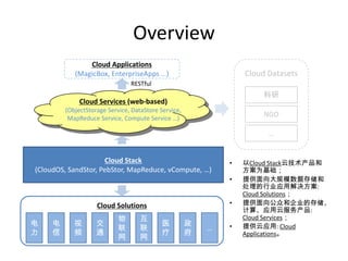 Overview
                Cloud Applications
            (MagicBox, EnterpriseApps …)                          Cloud Datasets
                                RESTful
                                                                      科研
              Cloud Services (web-based)
         (ObjectStorage Service, DataStore Service,
          MapReduce Service, Compute Service …)
                                                                       NGO

                                                                        …


                     Cloud Stack                              •   以Cloud Stack云技术产品和
(CloudOS, SandStor, PebStor, MapReduce, vCompute, …)              方案为基础；
                                                              •   提供面向大规模数据存储和
                                                                  处理的行业应用解决方案:
                                                                  Cloud Solutions；
                    Cloud Solutions                           •   提供面向公众和企业的存储、
                                                                  计算、应用云服务产品:
                            物       互                             Cloud Services；
电    电      视       交                       医         政           提供云应用: Cloud
                            联       联                     …   •
力    信      频       通                       疗         府           Applications。
                            网       网
 