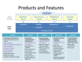 Products and Features
                                                                        Cloud API
        Cloud                  DataStore                ObjectStorage                   MapReduce                    Compute
       Services                  Cloud                         Cloud                      Cloud                       Cloud

                                SandStor                   PebStor                  MapReduce
        Cloud                                                                                                        vCompute
                                                          CloudOS
        Stack
                                                                     Hardware & OS

                CloudOS                      SandStor                  PebStor                 MapReduce                   vCompute

• Distributed Cloud Platform           • Distributed            • Distributed Blob        • Flexible Parallel Data   • Virtual Machines
• Commodity Hardware and                 Structured Data          Data Management           Processing                 and Computing
  Cluster                                Management                                         Framework                  Resources mgmt
                                                                • Common features
                                       • Common features          of CloudOS              • Common features of       • Multi VMs support
• High Scalability                                                                          CloudOS
• High Reliability(Data Replication)     of CloudOS             • Efficiency indexes                                 • Elastic VMs
                                                                                          • Large-scale
• High Availability                    • High efficiency          and meta mgmt                                        provisioning
                                                                                          • High parallelized
                                         Indexing               • Efficiency storage                                 • Auto-scale
• Strong Consistency                                                                      • Locality computing
                                       • Multi-level Cache        space mgmt
• High Throughput                                                                         • Simple model for
                                       • Compression            • De-duplicating            programming
• Load Balancing
                                       • Fast random access,    • Unlimited blob size     • Abundant high-level
• Global Data Access
                                         Low Latency                                        languages and
• Global File system                                                                        toolkits
                                       • Flexible Schema
• Simplify Complexity of Apps                                                             • Seamlessly integrated
                                       • High Durability, no
                                         data loss                                          with storage system
 July 3, 2012                                                                                                         17
 
