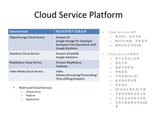 Cloud Service Platform
Cloud Services                       相似的同类产品或业务                        •   Cloud Services API
ObjectStorage Cloud Service          Amazon S3                              – 基于Web，随处可得
                                     Google Storage for Developer           – RESTful风格，简单易用
                                     Rackspace Files/OpenStack Swift        – 提供对语言开发SDK
                                     Google BlobStore
DataStore Cloud Service              Amazon SimpleDB                   •   Cloud Services的特点
                                     Google DataStore                       – 用户无需关心实现
MapReduce Cloud Service              Amazon MapReduce                       – 随处可得
                                     Hadooop                                – 数据可靠性高
Video Media Cloud Service …          Video                                  – 伸缩性强
                                     Delivery/Streaming/Transcoding/        – 可用性高(99.9%)
                                     Time-shifting/Analytics
                                                                            – 按实际使用付费
                                                                            – 简单易用
  •    Multi-Level Cloud Services:
                                                                            – API符合业界标准/习惯
        –   Infrastructure
        –   Platform
                                                                            – 丰富的管理和监控工具
        –   Applications                                                    – 严密且灵活的安全策略
                                                                            – 多种云服务整合的AAA服
                                                                               务
 