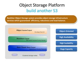 Object Storage Platform
                build another S3
RockStor Object Storage system provides object storage infrastructure
services which guaranteed efficiency, robustness and load-balance.



          Object Access Layer
                                     Providing Client Lib    Object-Oriented

                                                             High Availability
          MetaStore Layer
                      DHT-based Consistent Overlay Network

                                                             High Scalability
           Data Chunk Store Layer
                           Autonomous Overlay Network         Huge Capacity

                 Clustered storage nodes
 