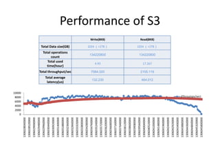 2000
                 4000
                 6000
                 8000
                10000




                    0
1306028040000
1306028520000
1306029000000
1306029480000
1306029960000
1306030440000
1306030920000
1306031400000                                                                     count
                                                                               Total used
                                                                              time(hour)



                                      latency(us)
1306031880000



                                     Total average
                                                                            Total operations



1306032360000
                                                                                                   Total Data size(GB)




1306032840000                                        Total throughput/sec
1306033320000
1306033800000
1306034280000
1306034760000
1306035240000
                                                                              4.93




1306035720000
                                        132.230
                                                      7084.320
                                                                                                                         Write(8KB)



                                                                                       134220800




1306036200000
                                                                                                   1024 （=1TB）




1306036680000
1306037160000
1306037640000
1306038120000
1306038600000
1306039080000
1306039560000
1306040040000
1306040520000
                                                                              17.267




                                        464.012
                                                      2155.119
                                                                                                                         Read(8KB)




1306041000000
                                                                                       134220800
                                                                                                   1024 （=1TB）




1306041480000
                                                                                                                                      Performance of S3




1306041960000
1306042440000
1306042920000
1306043400000
1306043880000
1306044360000
1306044840000
1306045320000
                   dThrou(ops/sec)




1306045800000
 