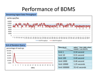 Performance of BDMS
Streaming Ingest Data Throughput
 write ops/Sec
 140000
 120000
 100000
  80000
  60000
  40000
  20000
      0
            1
           17
           33
           49
           65
           81
           97
          113
          129
          145
          161
          177
          193
          209
          225
          241
          257
          273
          289
          305
          321
          337
          353
          369
          385
          401
          417
          433
          449
          465
          481
          497
          513
          529
          545
          561
          577
          593
          609
          625
          641
          657
          673
          689
          705
                                               totalThroughput   deltaThroughput


SLA of Random Query
                                                                          Query Result   select * from table where
percentage of read ops                                                                   msisdn > xxx limit N;
100.00%
 80.00%
                                                                          limit 1        0.34 second
 60.00%                                                                   limit 10       0.31 second
 40.00%                                                                   limit 100      0.40 second
 20.00%
                                                                          limit 1000     0.46 second
  0.00%
          1   3   5   7   9   11 13 15 17 19 21 23 25 27 29 31 33         limit 10000    1.25 seconds
                                     100ms                                limit 500000   55.42 seconds
 