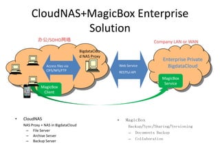 CloudNAS+MagicBox Enterprise
                 Solution
            办公/SOHO网络                                                    Company LAN or WAN
                                      BigdataClou
                                      d NAS Proxy
                                                                              Enterprise Private
                 Access files via                       Web Service             BigdataCloud
                 CIFS/NFS/FTP                           RESTful API
                                                                             MagicBox
                                                                              Service
              MagicBox
               Client




•   CloudNAS                                        •       MagicBox
    NAS Proxy + NAS in BigdataCloud                           Backup/Sync/Sharing/Versioning
     – File Server
                                                              – Documents Backup
     – Archive Server
     – Backup Server                                          – Collaboration
 