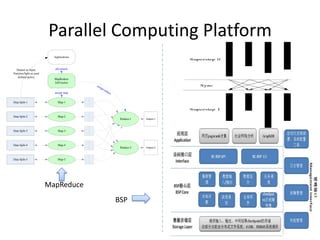 Parallel Computing Platform
                            Applications



  Dataset as Input.          job launch
Partition/Split as used
    defined policy
                            MapReduce
                            JobTracker
                                           ass
                                               ign
                                                     red
                            assign map                     uce


Data Split-1                  Map-1



Data Split-2                  Map-2
                                                                  Reduce-1   Output-1



Data Split-3                  Map-3



Data Split-4                  Map-4
                                                                  Reduce-2   Output-2



Data Split-5                  Map-5




                          MapReduce
                                                                 BSP
 